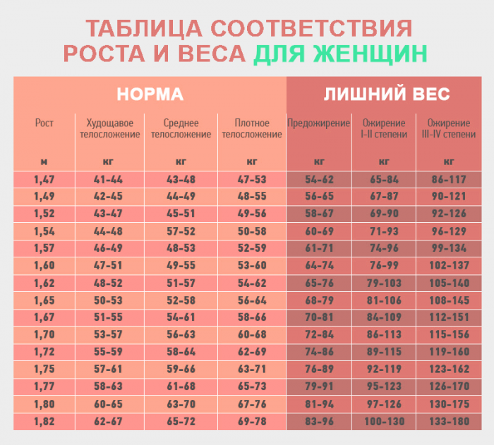 Идеальный женский вес в одной таблице помогут избежать ожирения и выглядеть идеально