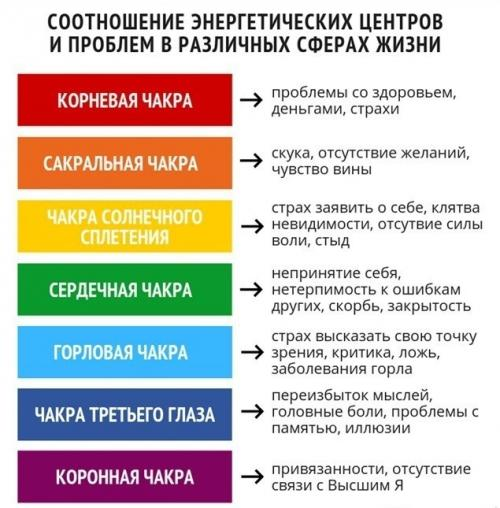 Признаки заблокированной энергии в каждой чакре.