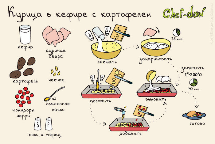 Понятные шпаргалки, которые научат готовить не хуже именитого шеф-повара